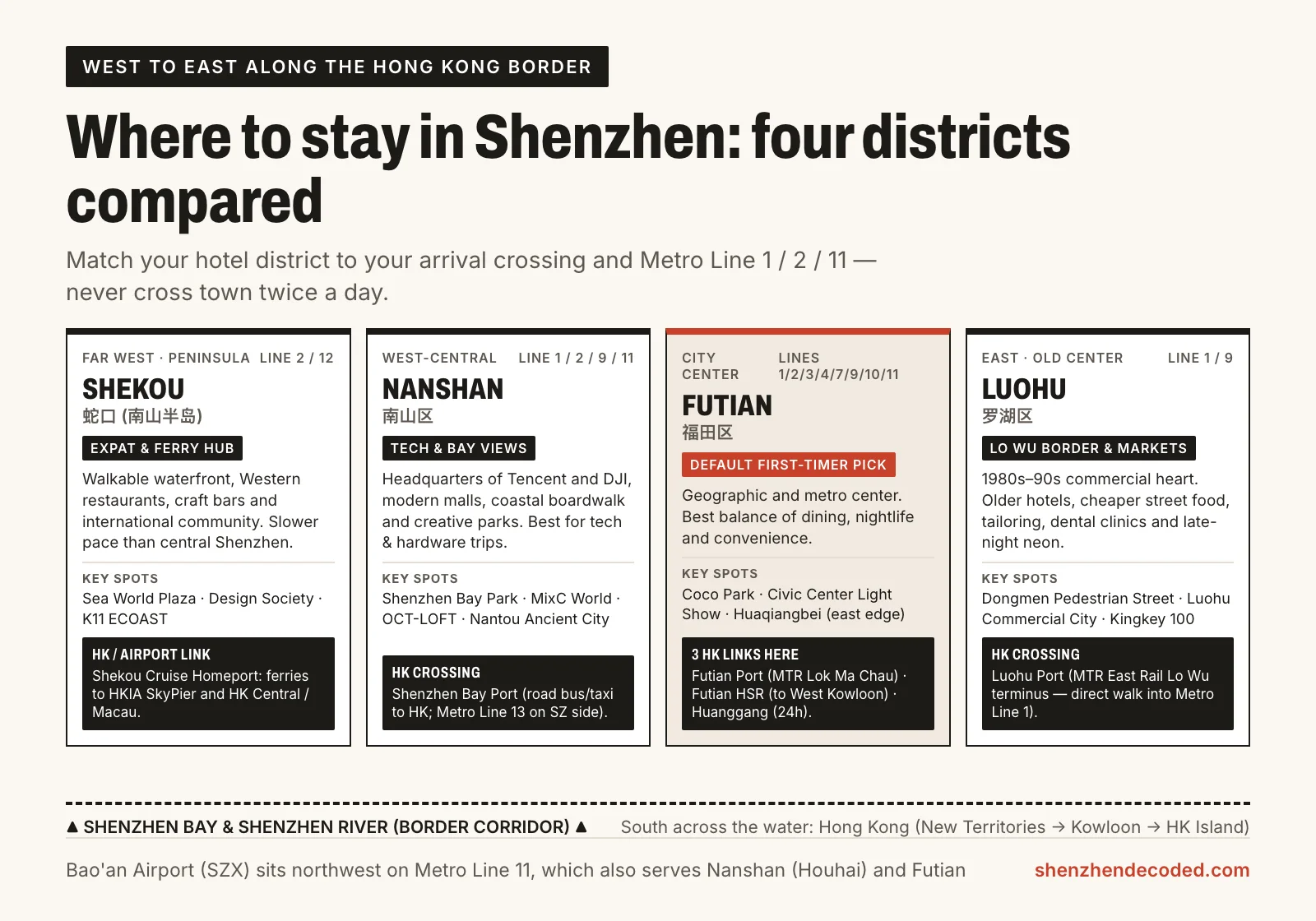 Shenzhen district map — Futian for business, Luohu for border, Nanshan for tech, Shekou for leisure, HK across the water