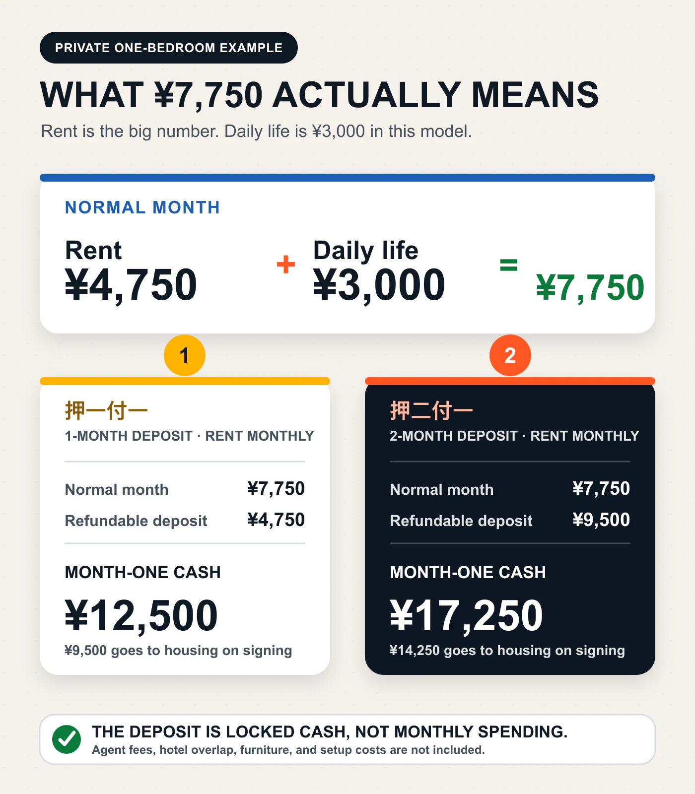 Shenzhen first-month cash calculation for a private one-bedroom renter: a ¥7,750 normal month becomes ¥12,500 on 押一付一 or ¥17,250 on 押二付一