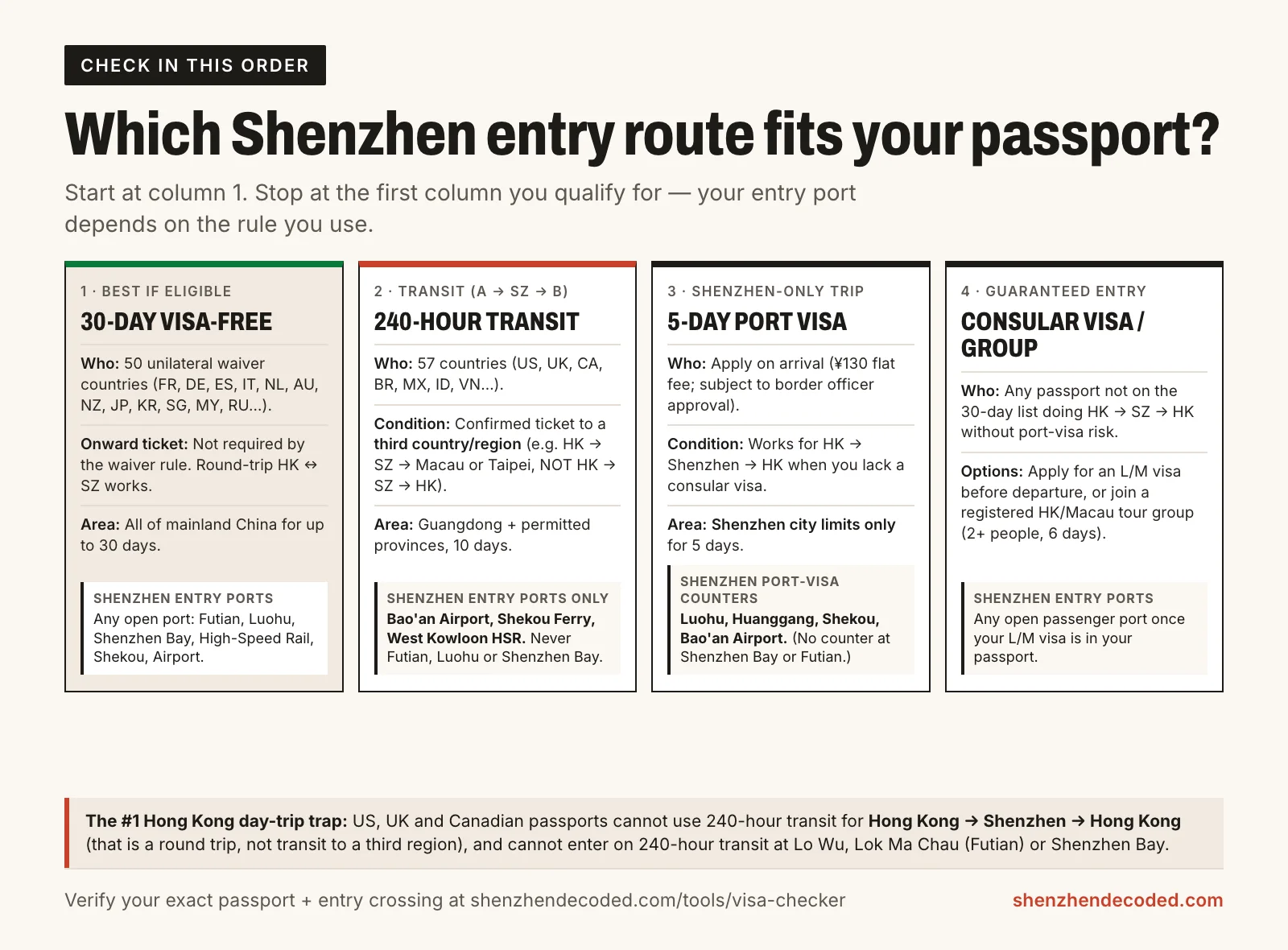 Visa decision flowchart — passport branching to 30-day stamp, 240-hour clock, or visa required