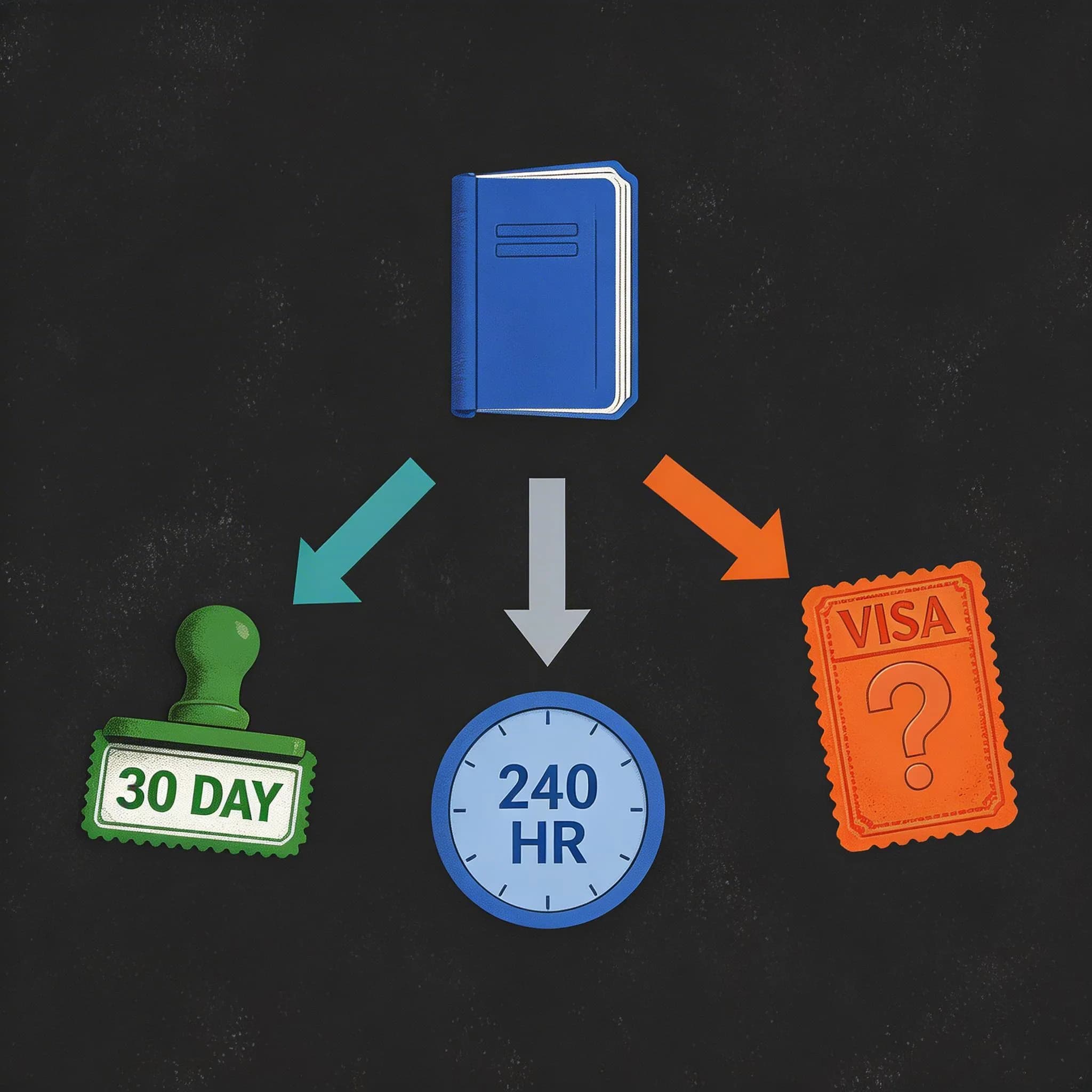 Visa decision flowchart — passport branching to 30-day stamp, 240-hour clock, or visa required